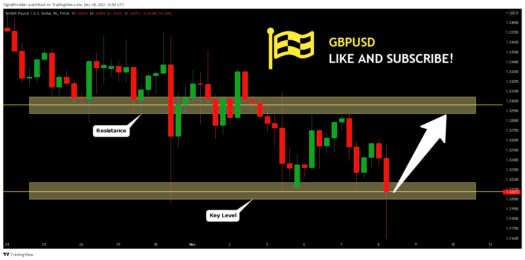 FX:GBPUSD Chart Image by SignalProvider
