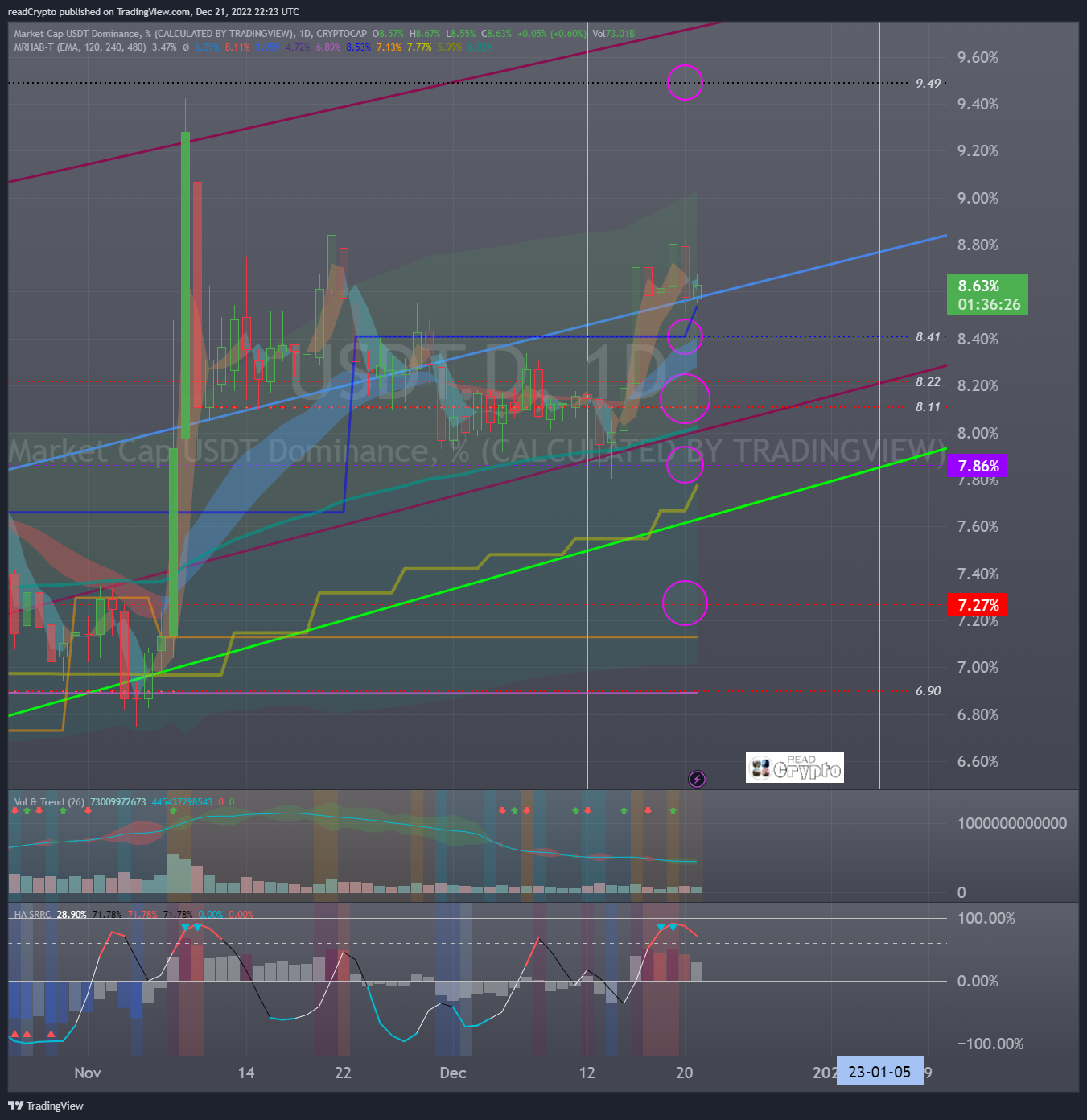 CRYPTOCAP:USDT.D Chart Image by readCrypto