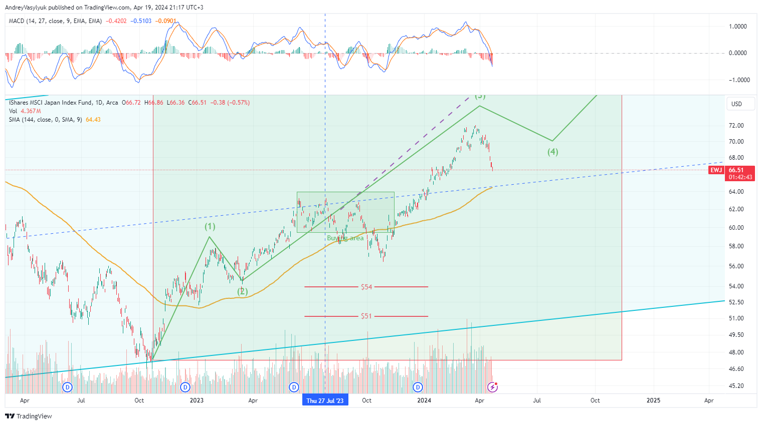 BATS:EWJ Chart Image by AndreyVasylyuk