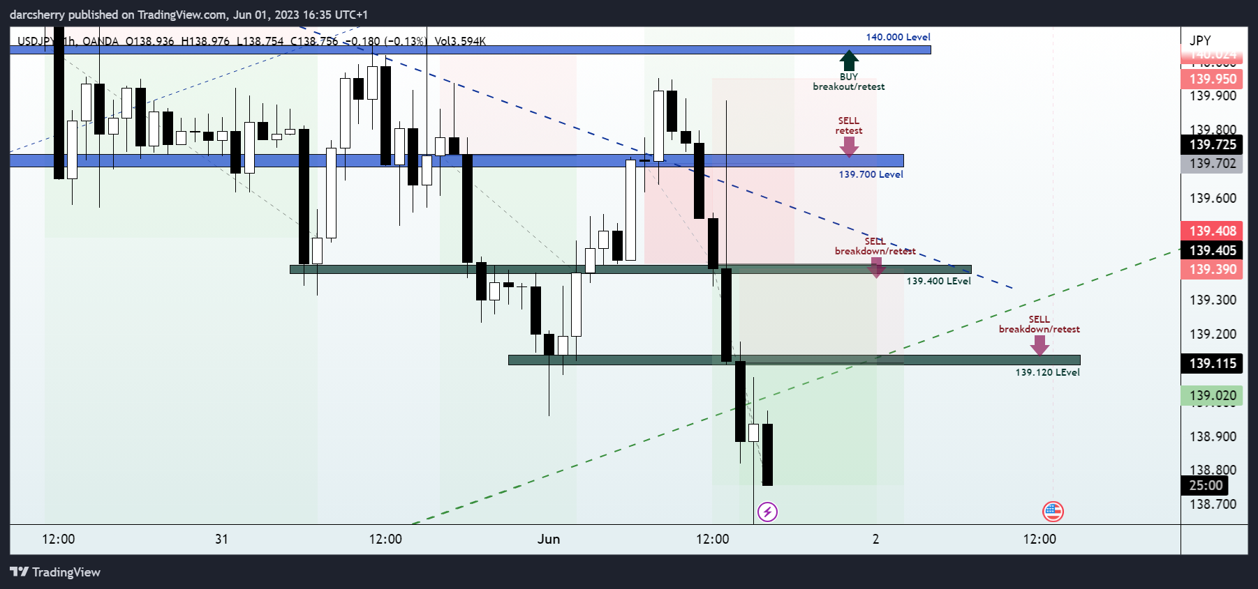 OANDA:USDJPY Chart Image by darcsherry