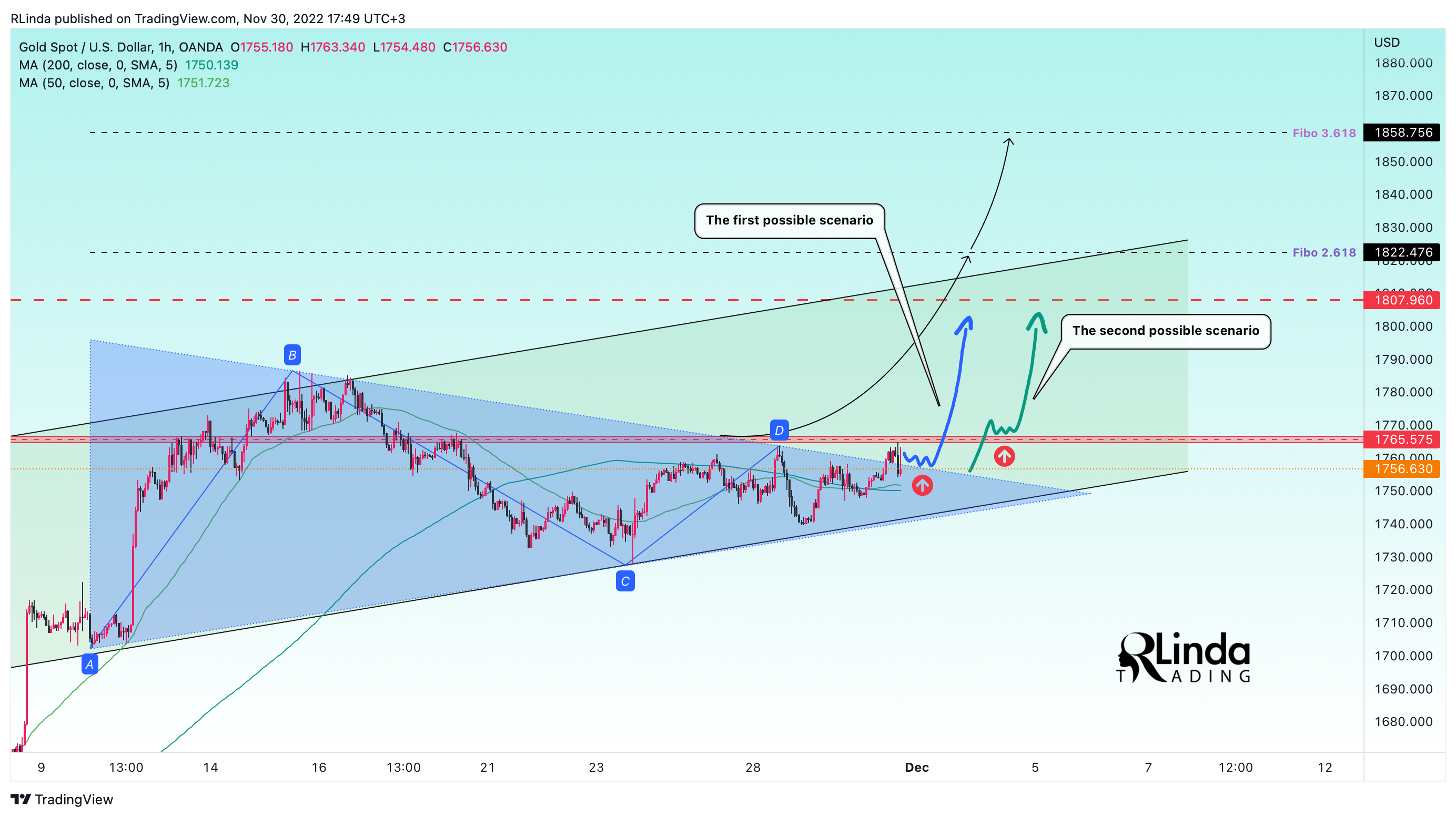 OANDA:XAUUSD Chart Image by RLinda