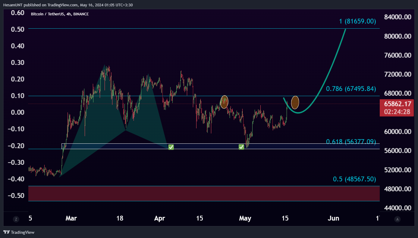 BINANCE:BTCUSDT Chart Image by HesamUNT