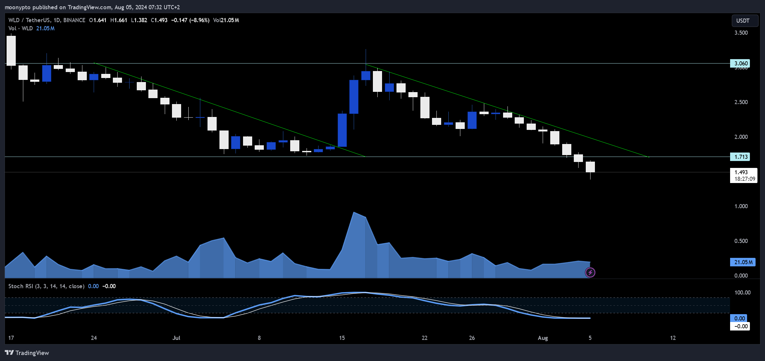 BINANCE:WLDUSDT Chart Image by moonypto