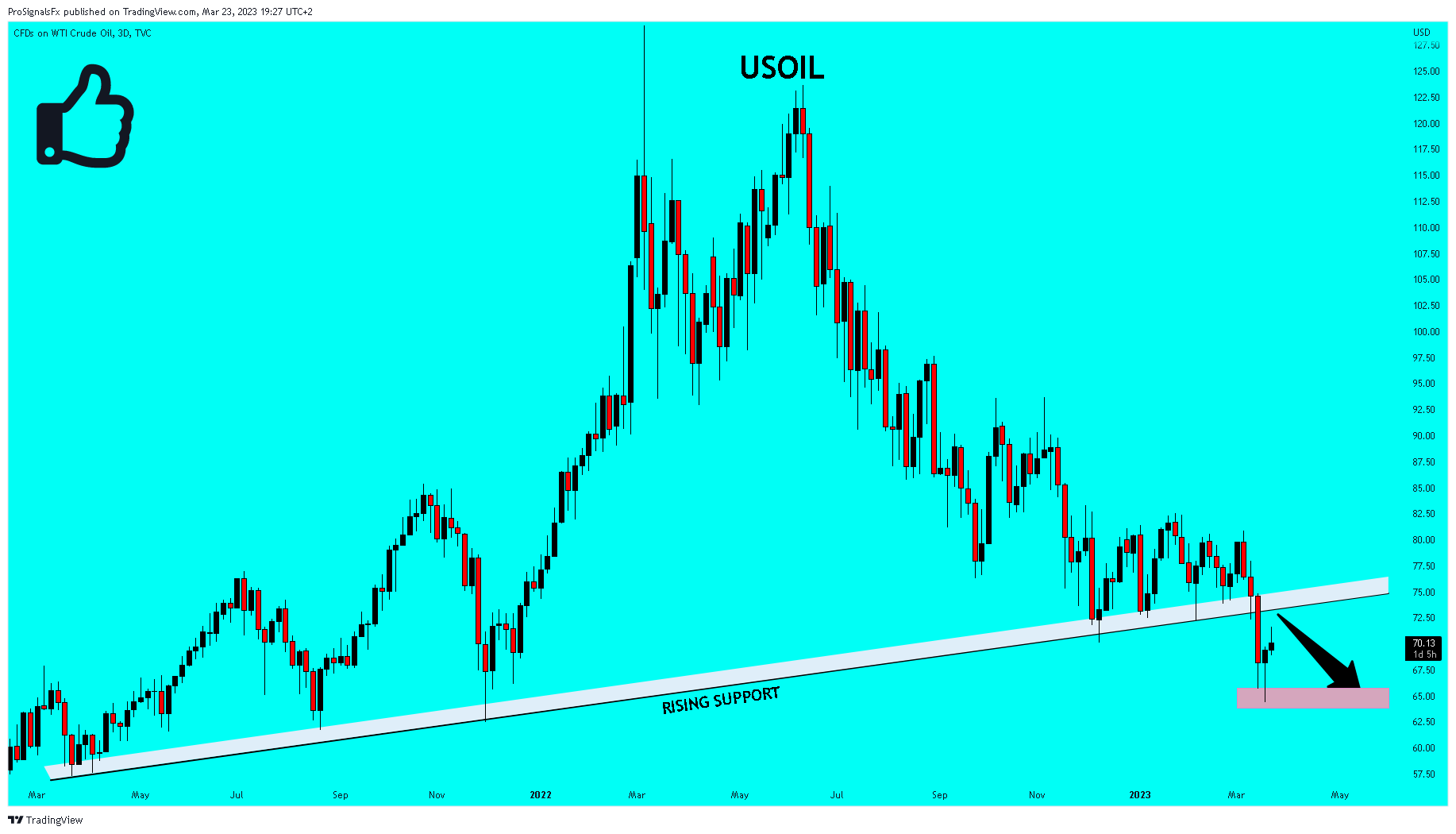 TVC:USOIL Chart Image by ProSignalsFx
