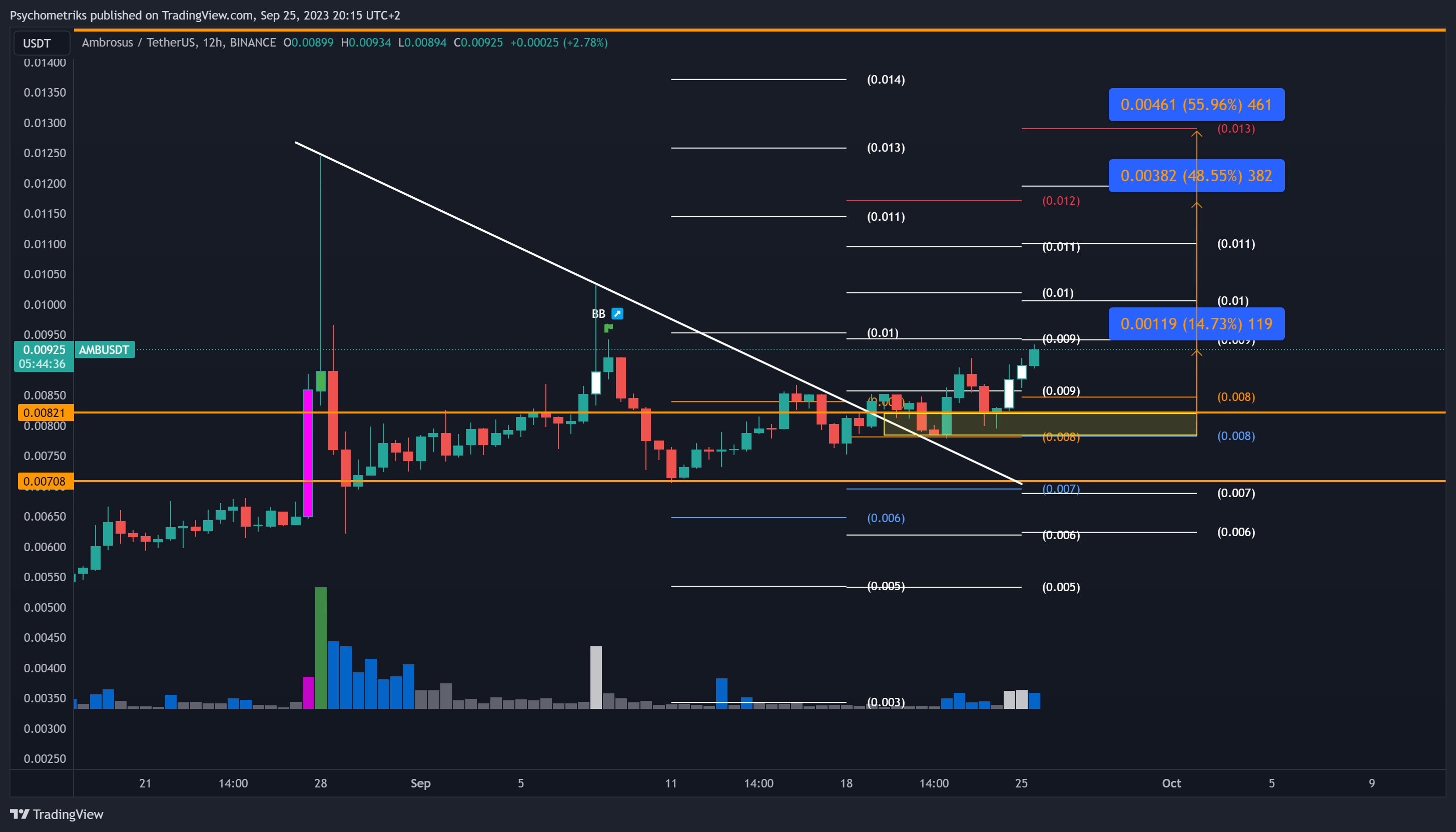 BINANCE:AMBUSDT Chart Image by Psychometriks