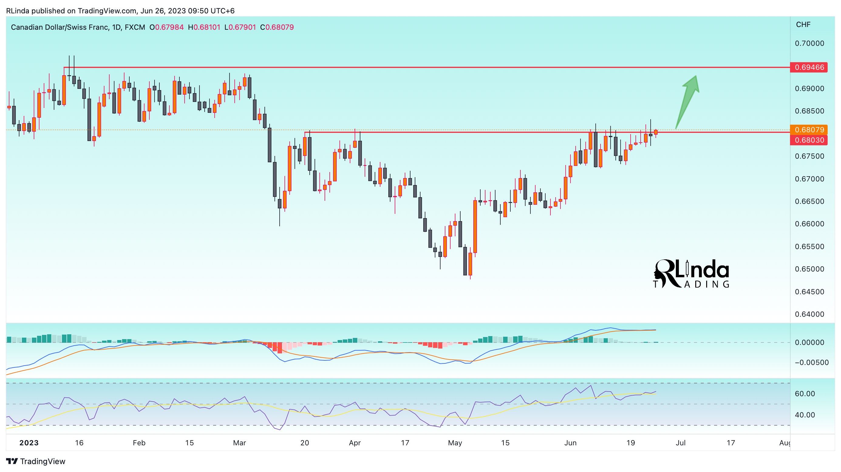 FX:CADCHF Chart Image by RLinda