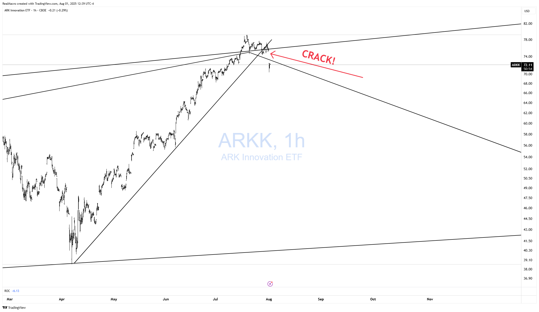 BATS:ARKK Chart Image by RealMacro