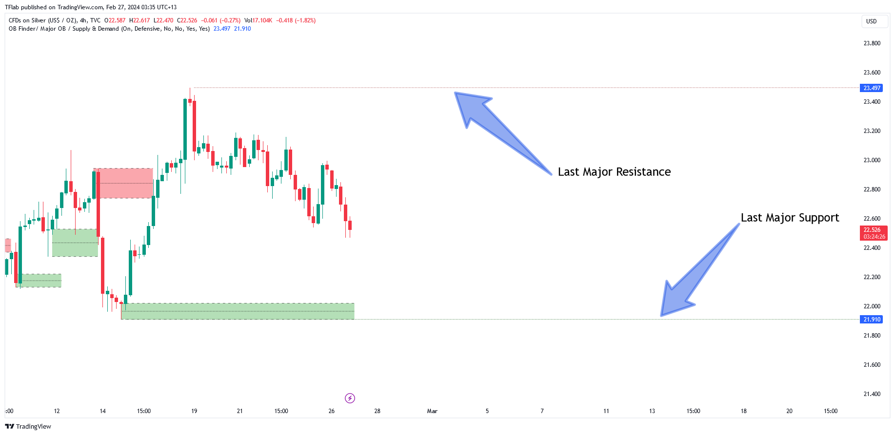 TVC:SILVER Chart Image by TFlab
