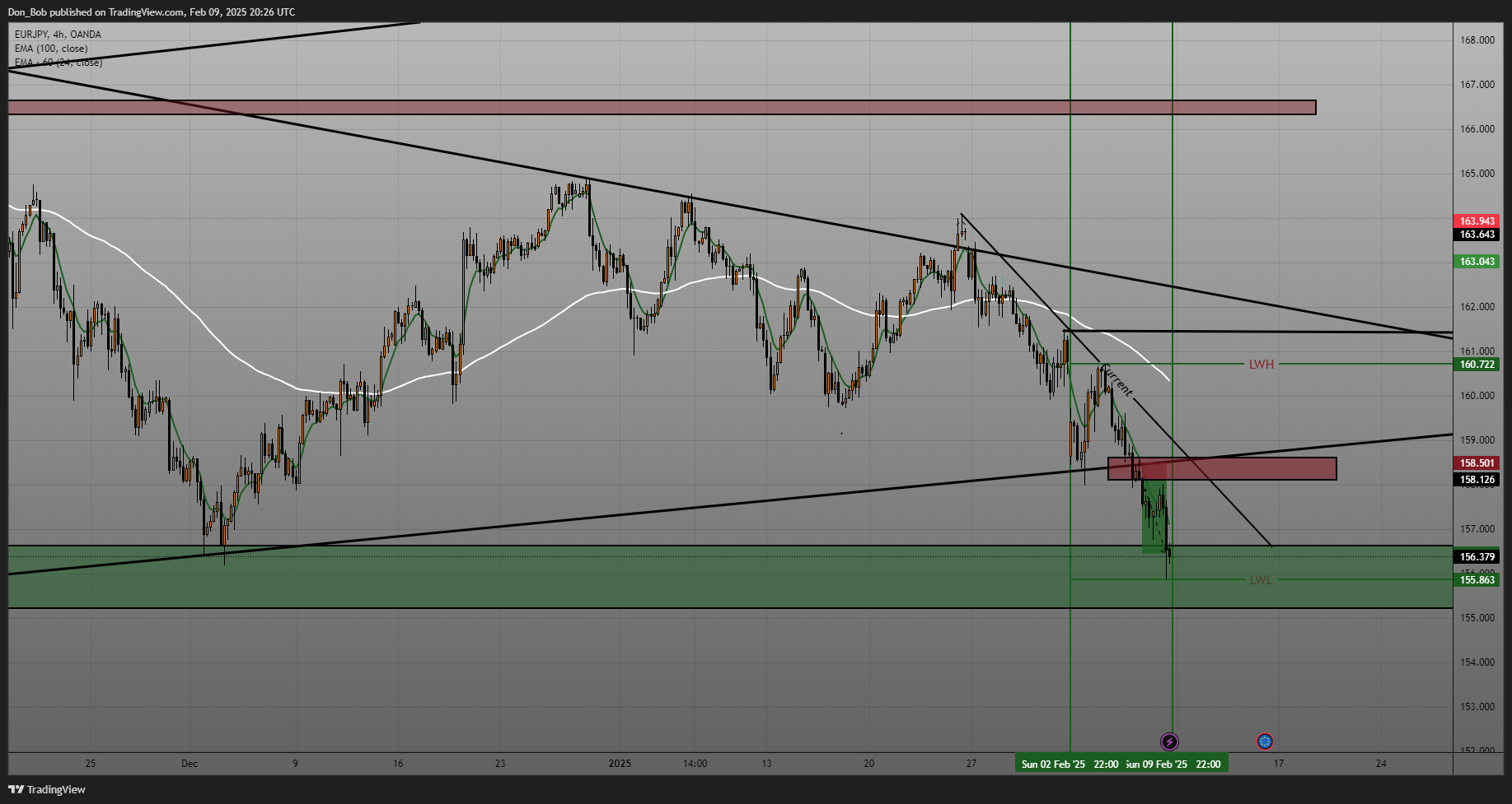 OANDA:EURJPY Chart Image by Don_Bob