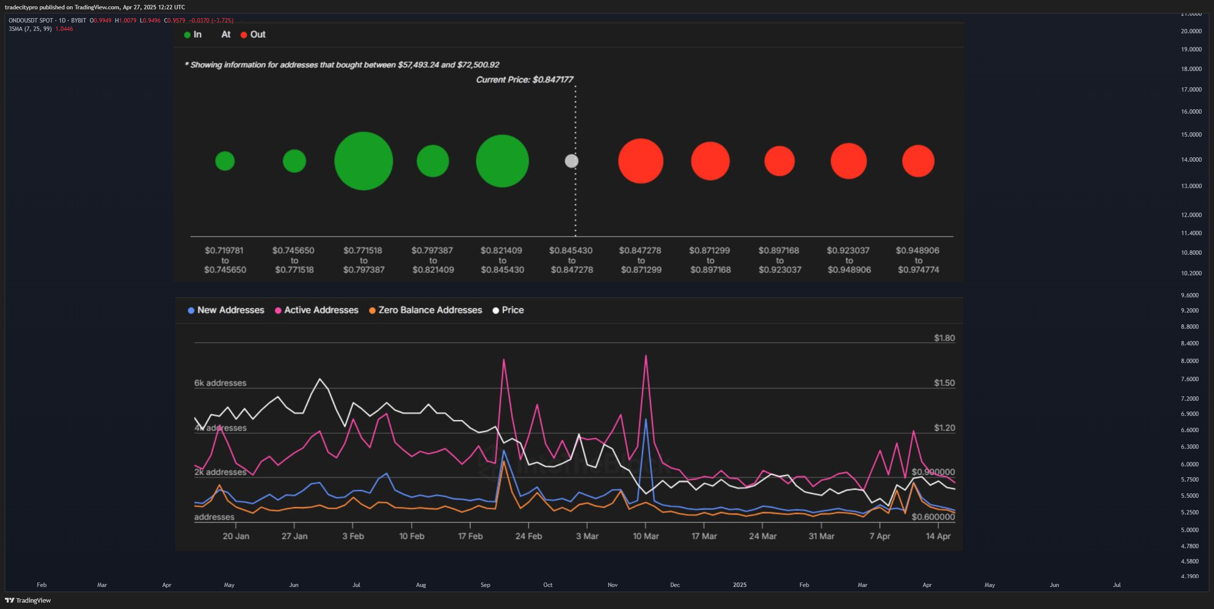 BYBIT:ONDOUSDT Chart Image by tradecitypro