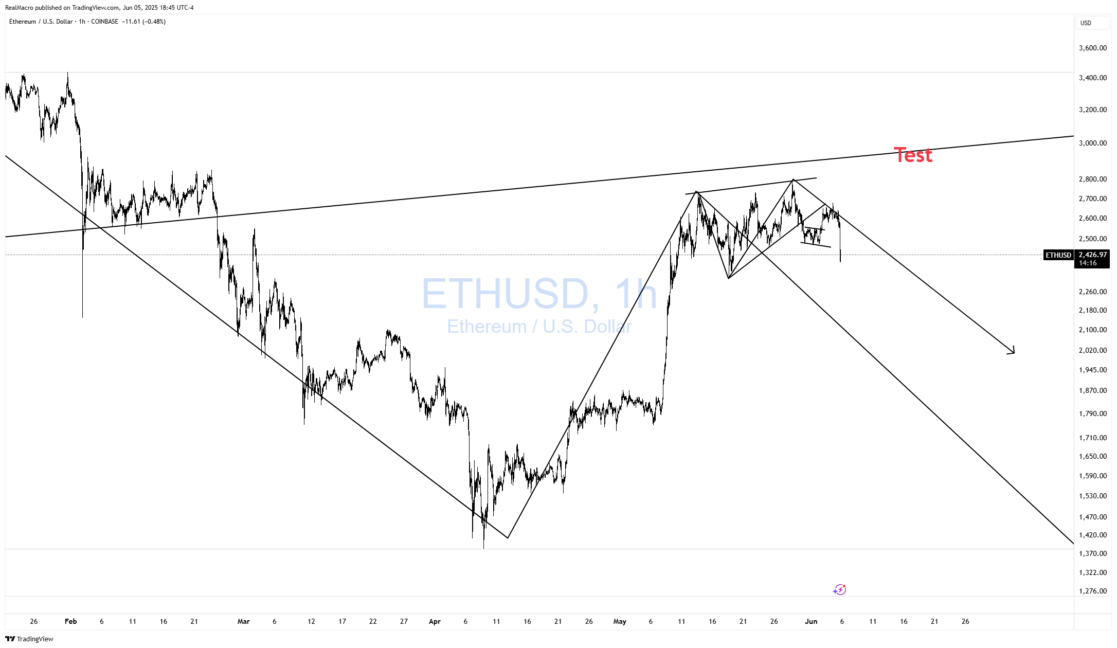COINBASE:ETHUSD Chart Image by RealMacro
