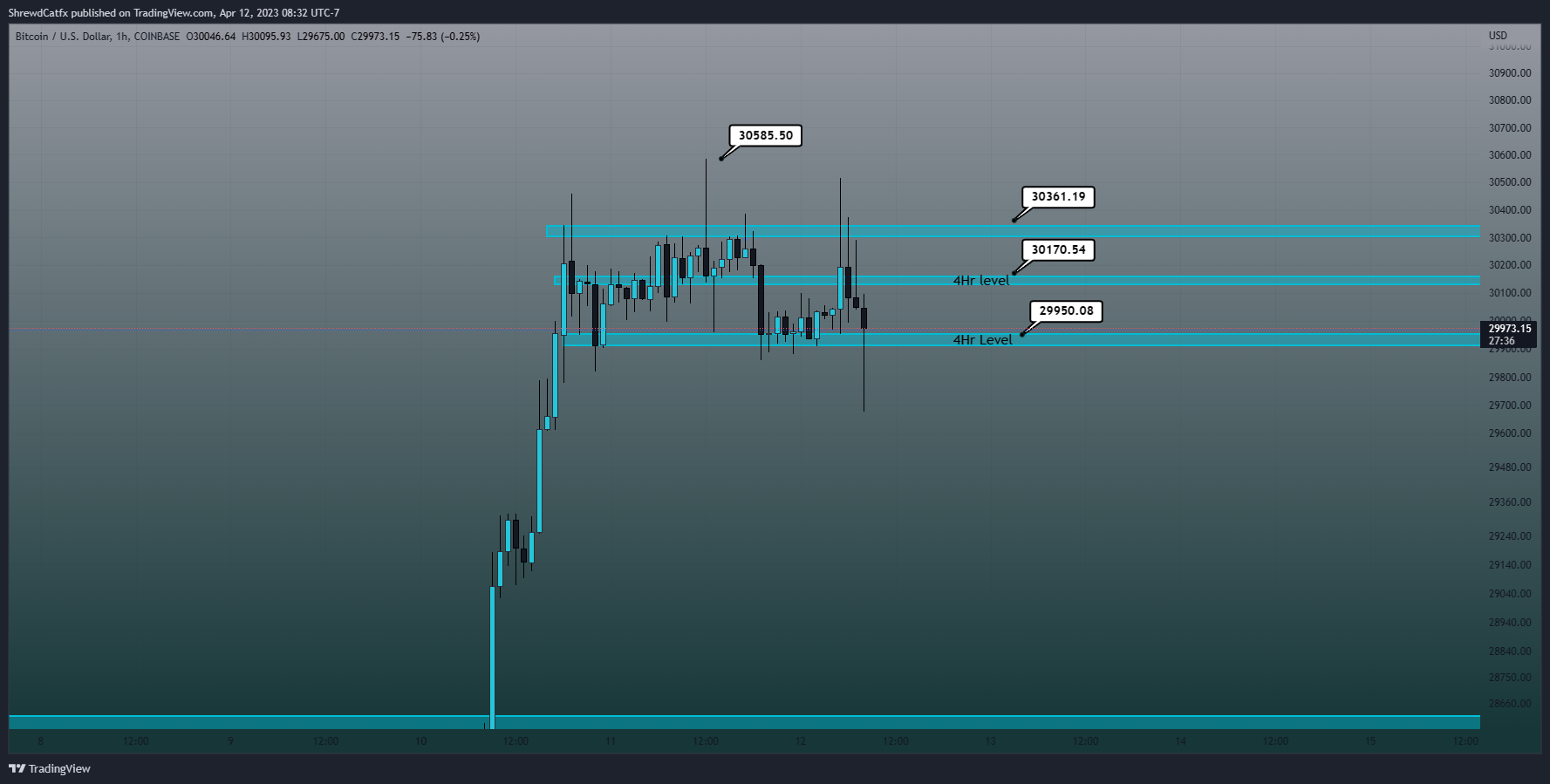 COINBASE:BTCUSD Chart Image by ShrewdCatfx