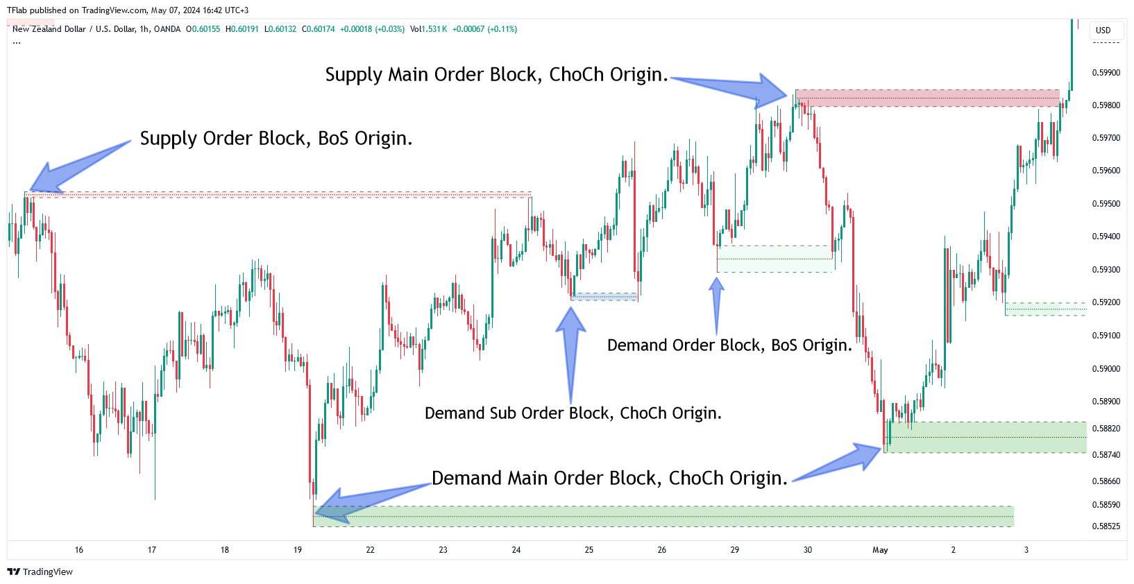 OANDA:NZDUSD Chart Image by TFlab