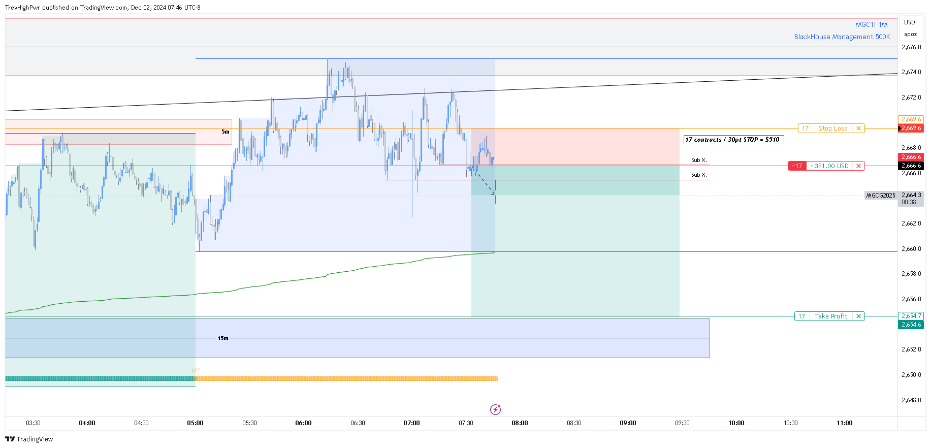 COMEX_MINI:MGC1! Chart Image by TreyHighPwr