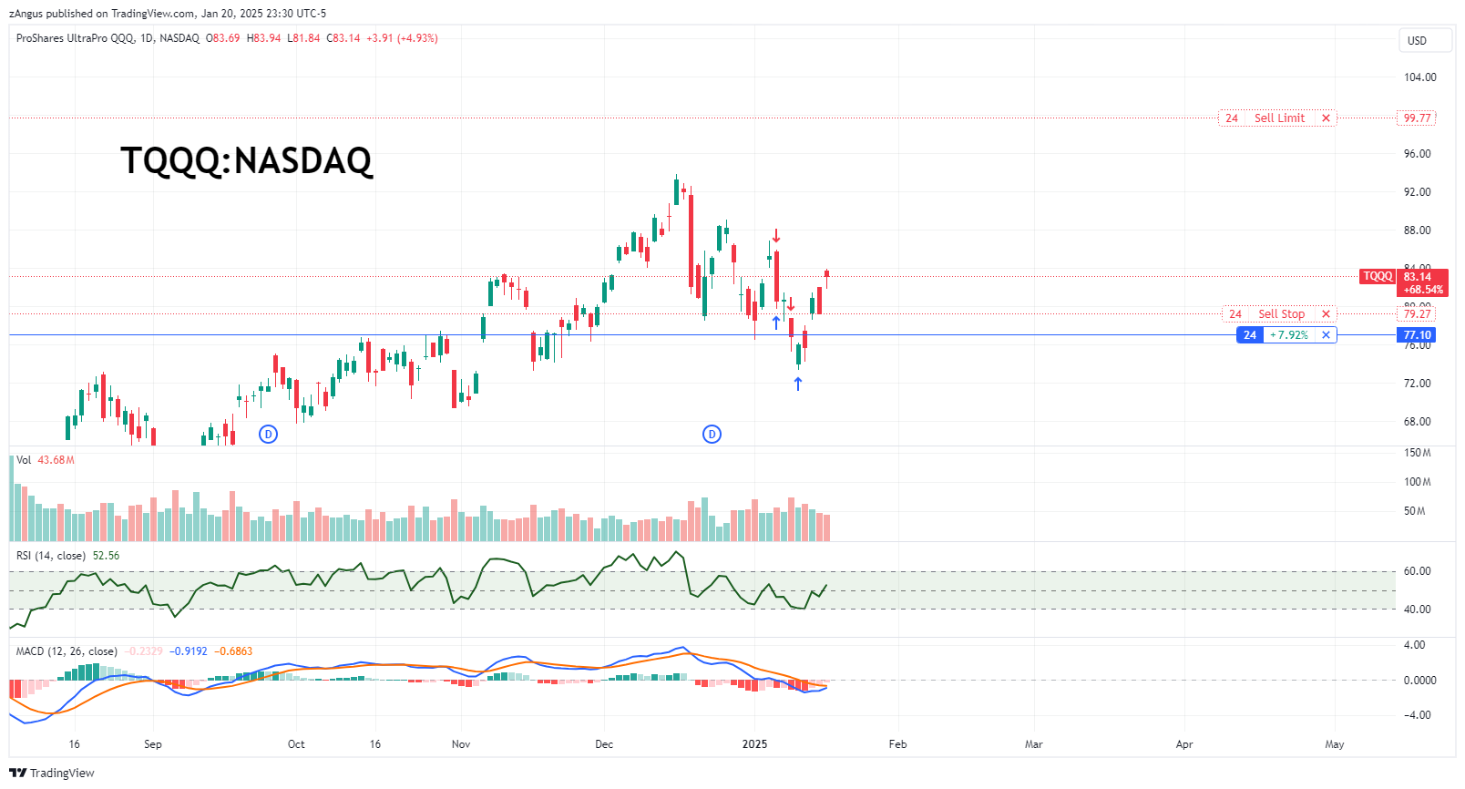 NASDAQ:TQQQ Chart Image by zAngus
