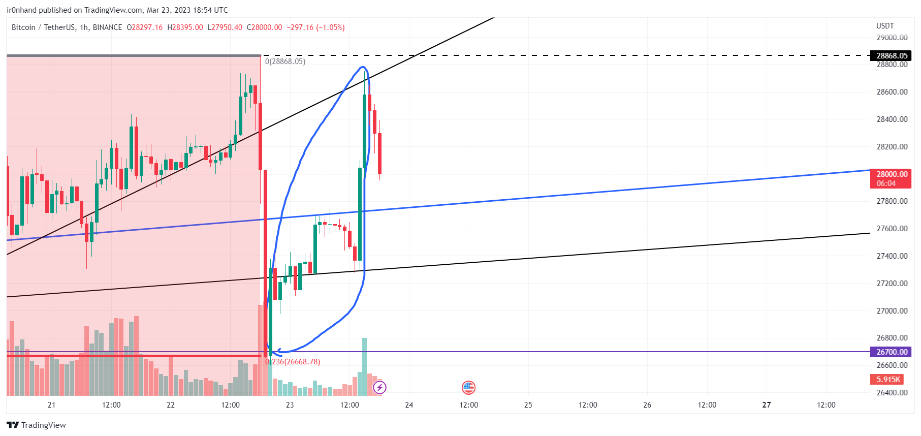 BINANCE:BTCUSDT Chart Image by ir0nhand