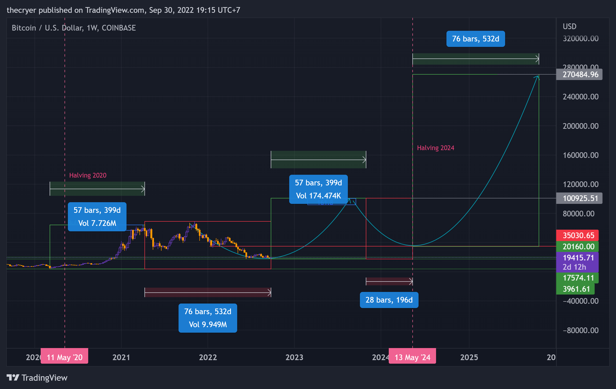 COINBASE:BTCUSD Chart Image by thecryer