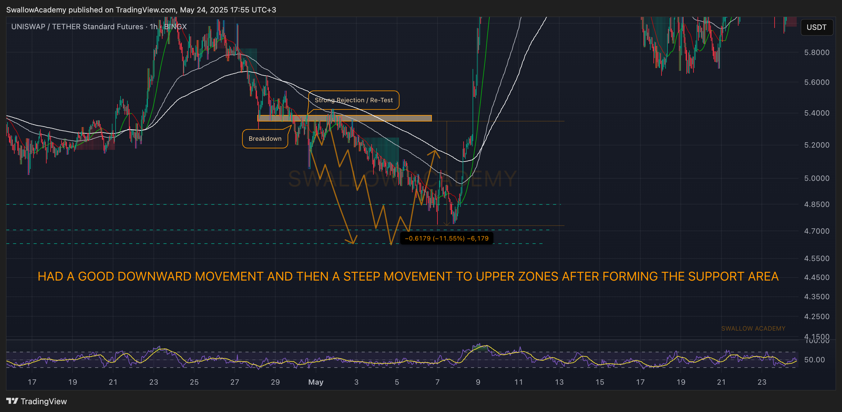 BINGX:UNIUSDT.PS Chart Image by SwallowAcademy