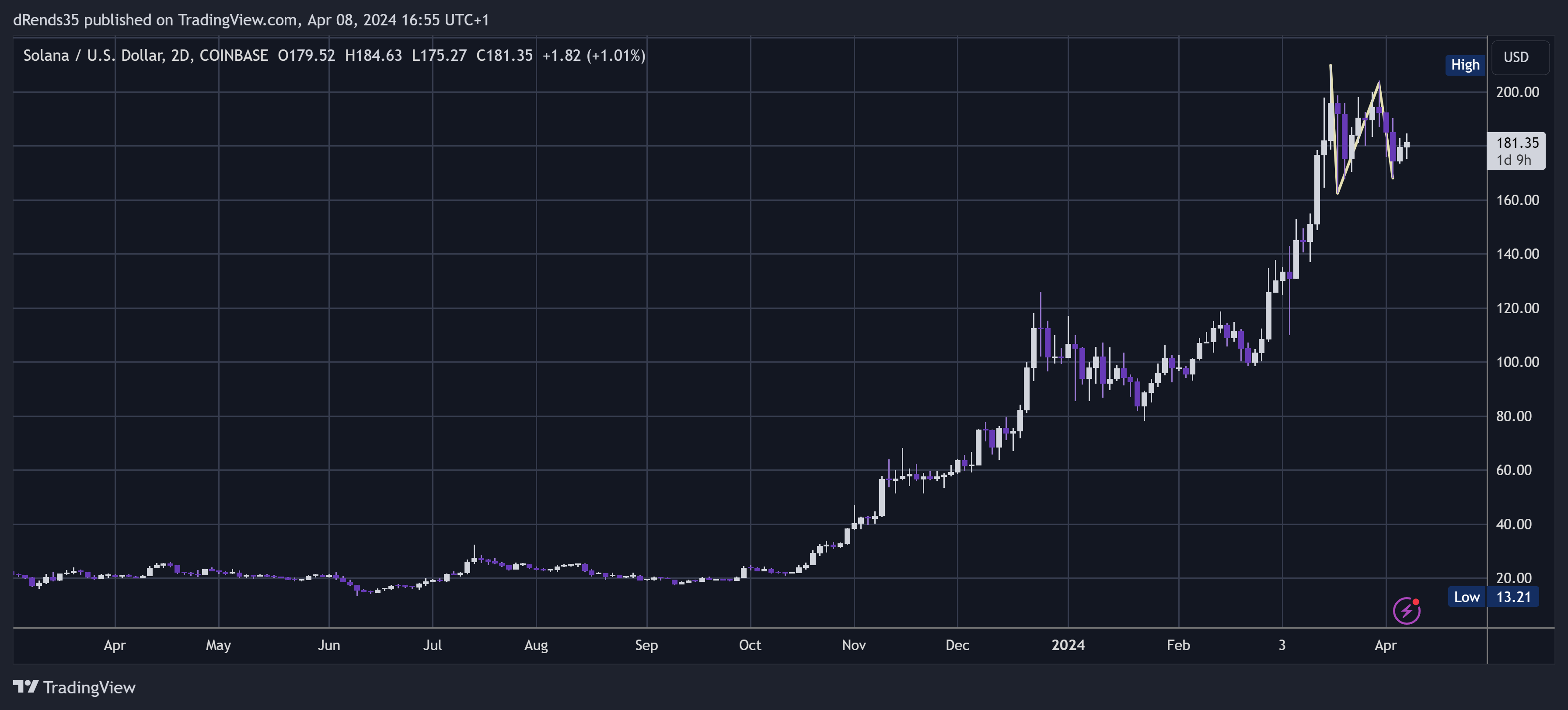 COINBASE:SOLUSD Chart Image by dRends35