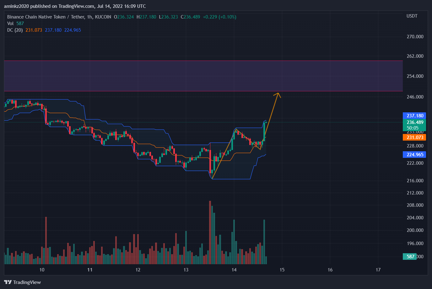 KUCOIN:BNBUSDT Chart Image by TraderAmin-KZ