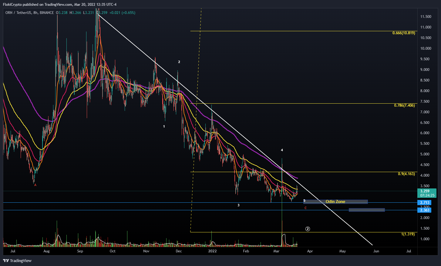 BINANCE:ORNUSDT Chart Image by FlokiCrypto