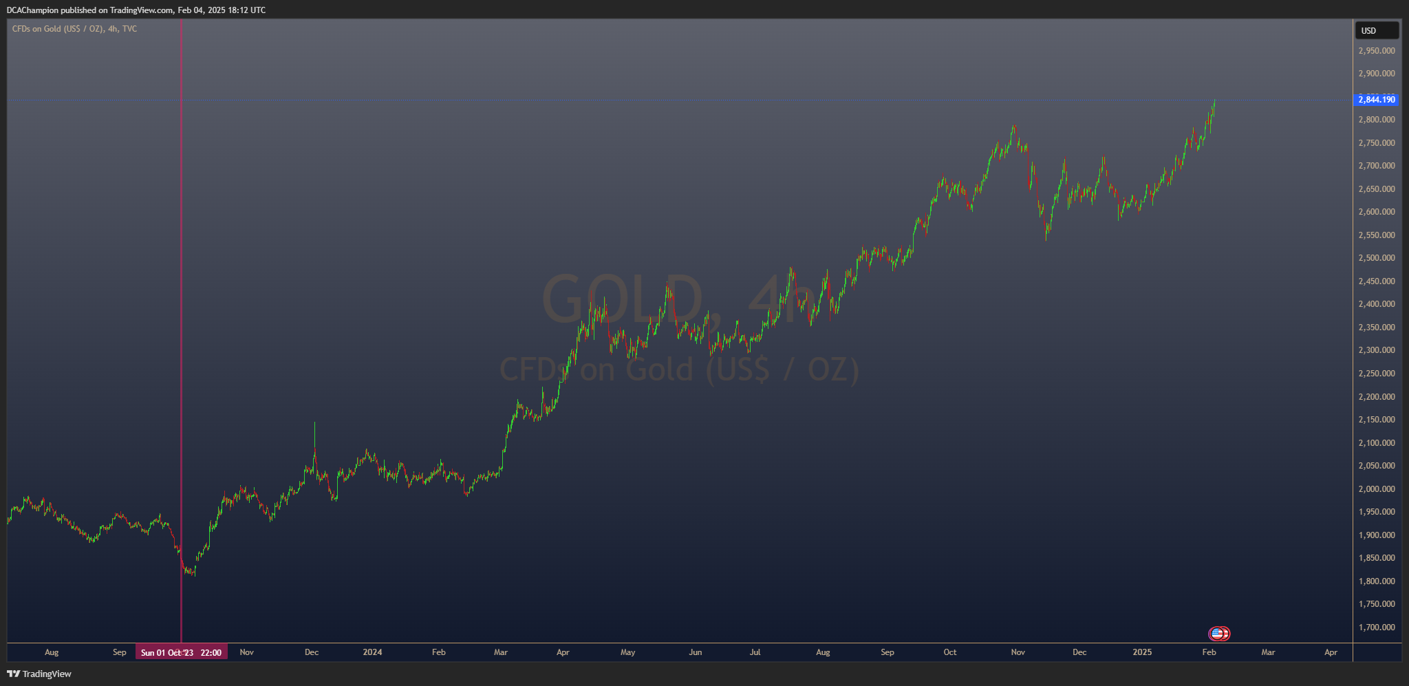 TVC:GOLD Chart Image by DCAChampion