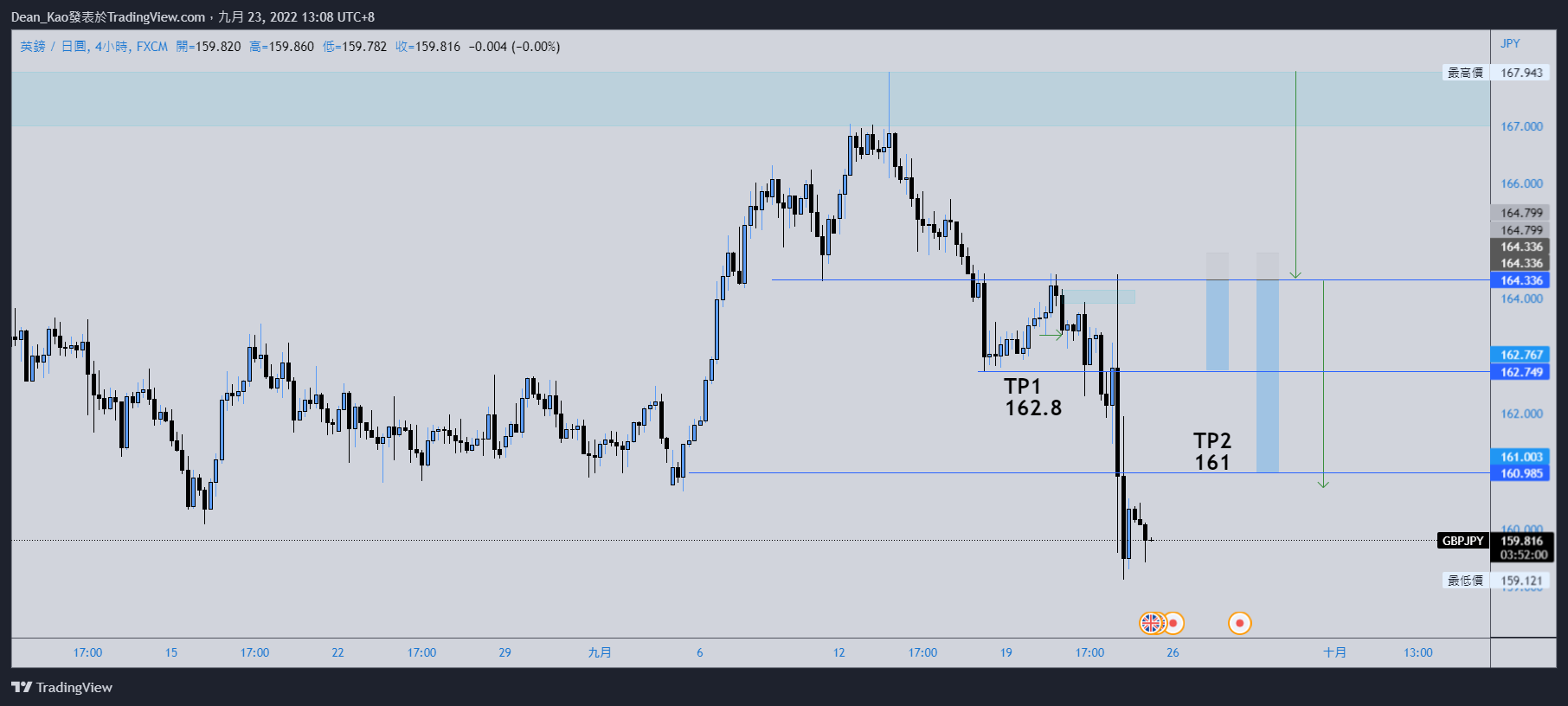 FX:GBPJPY Chart Image by Dean_Kao