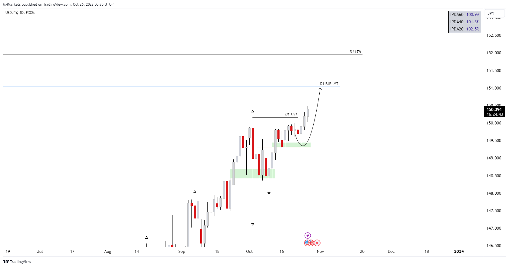 FX:USDJPY Chart Image by MHMarkets
