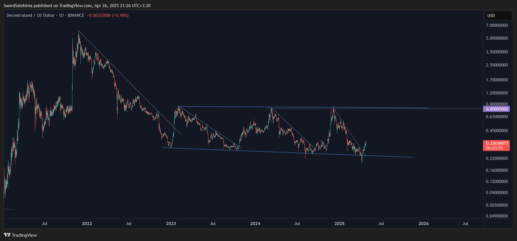 BINANCE:MANAUSD Chart Image by SaeedSalehinia