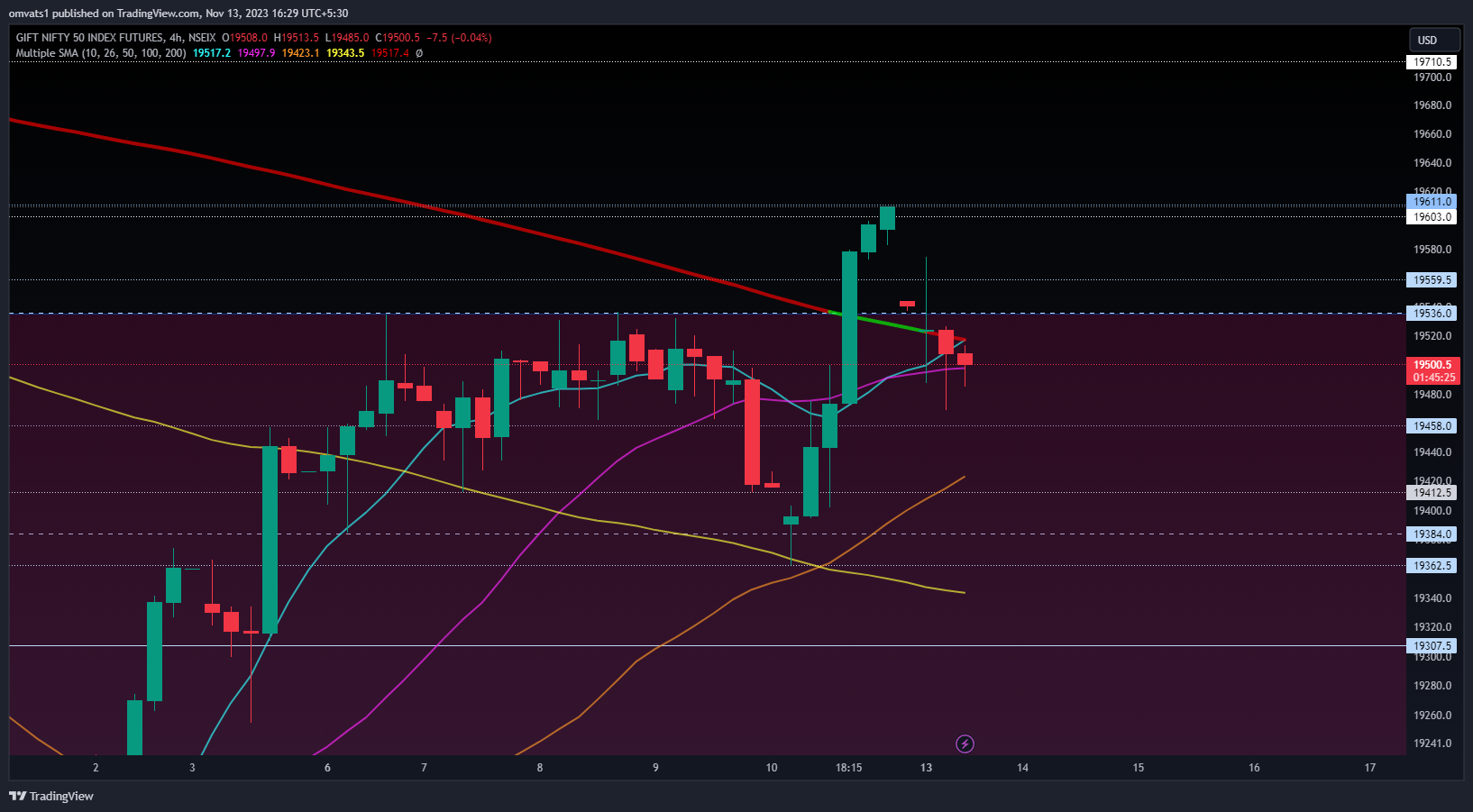 NSEIX:NIFTY1! Chart Image by omvats1