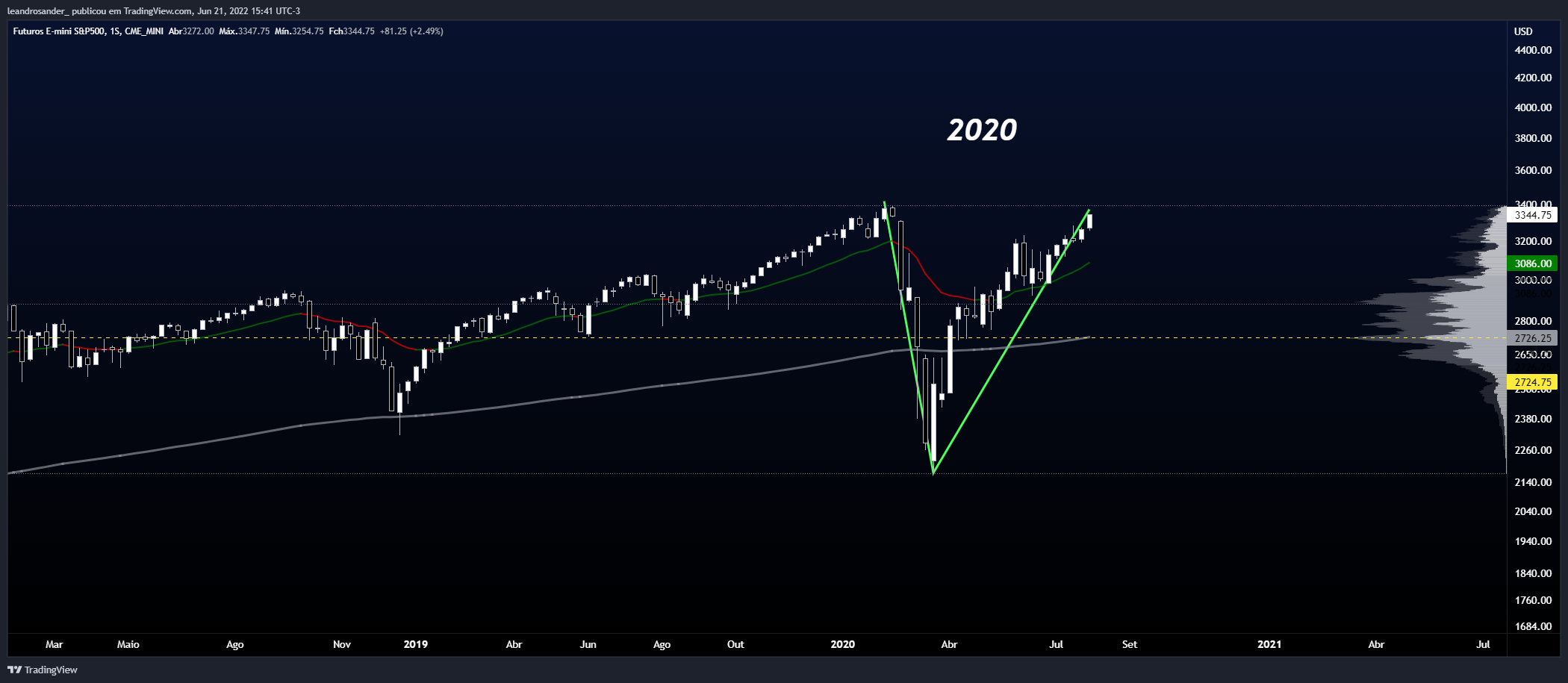 CME_MINI:ES1! Chart Image by leandrosander_