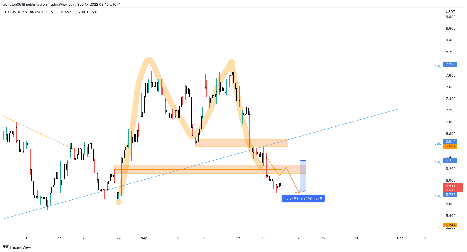 BINANCE:BALUSDT Chart Image by InkyGrip