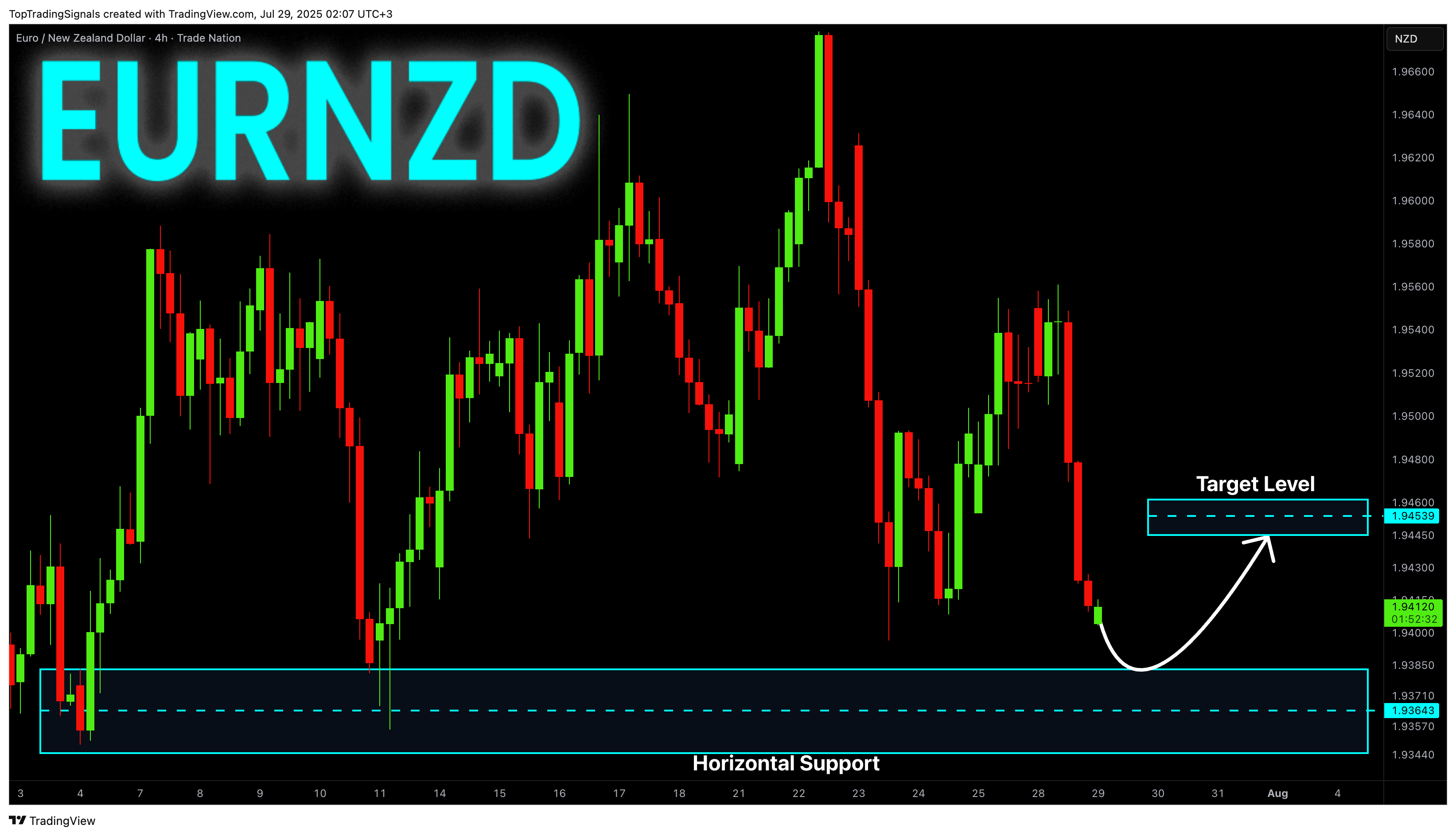 TRADENATION:EURNZD Chart Image by TopTradingSignals