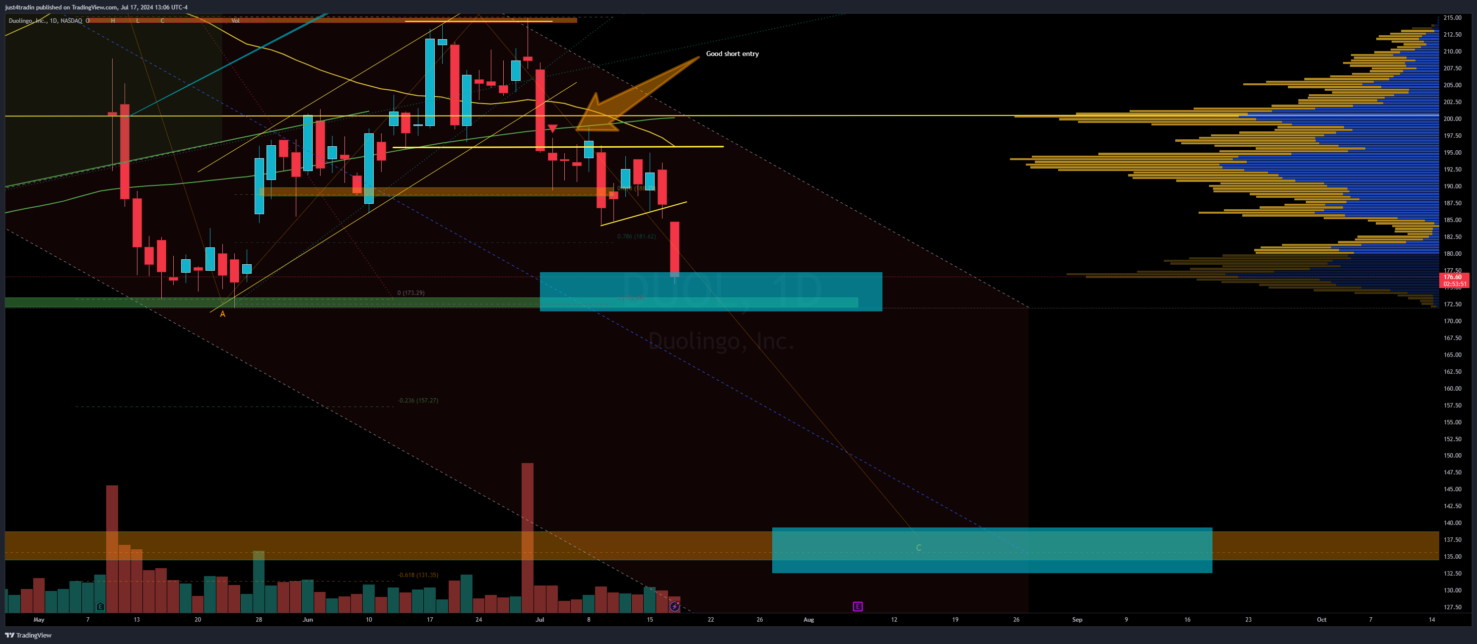 NASDAQ:DUOL Chart Image by just4tradin