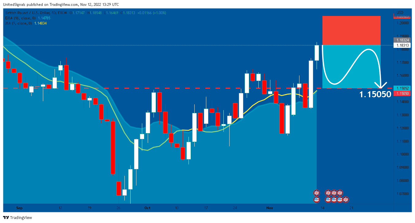 FX:GBPUSD Chart Image by UnitedSignals