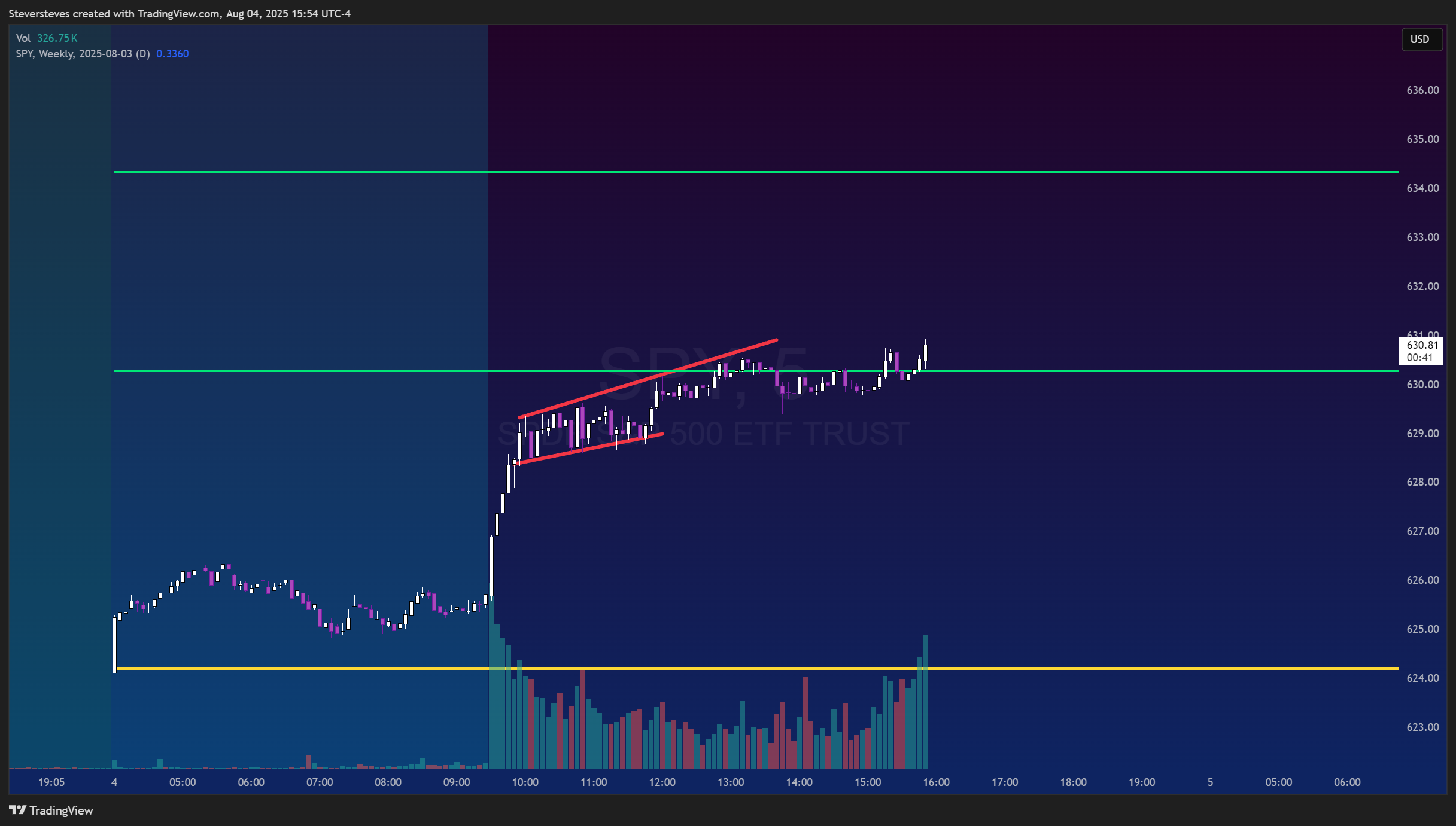 BATS:SPY Chart Image by Steversteves