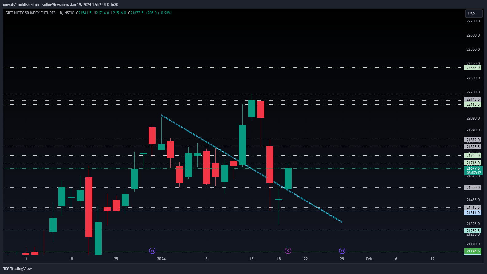 NSEIX:NIFTY1! Chart Image by omvats1