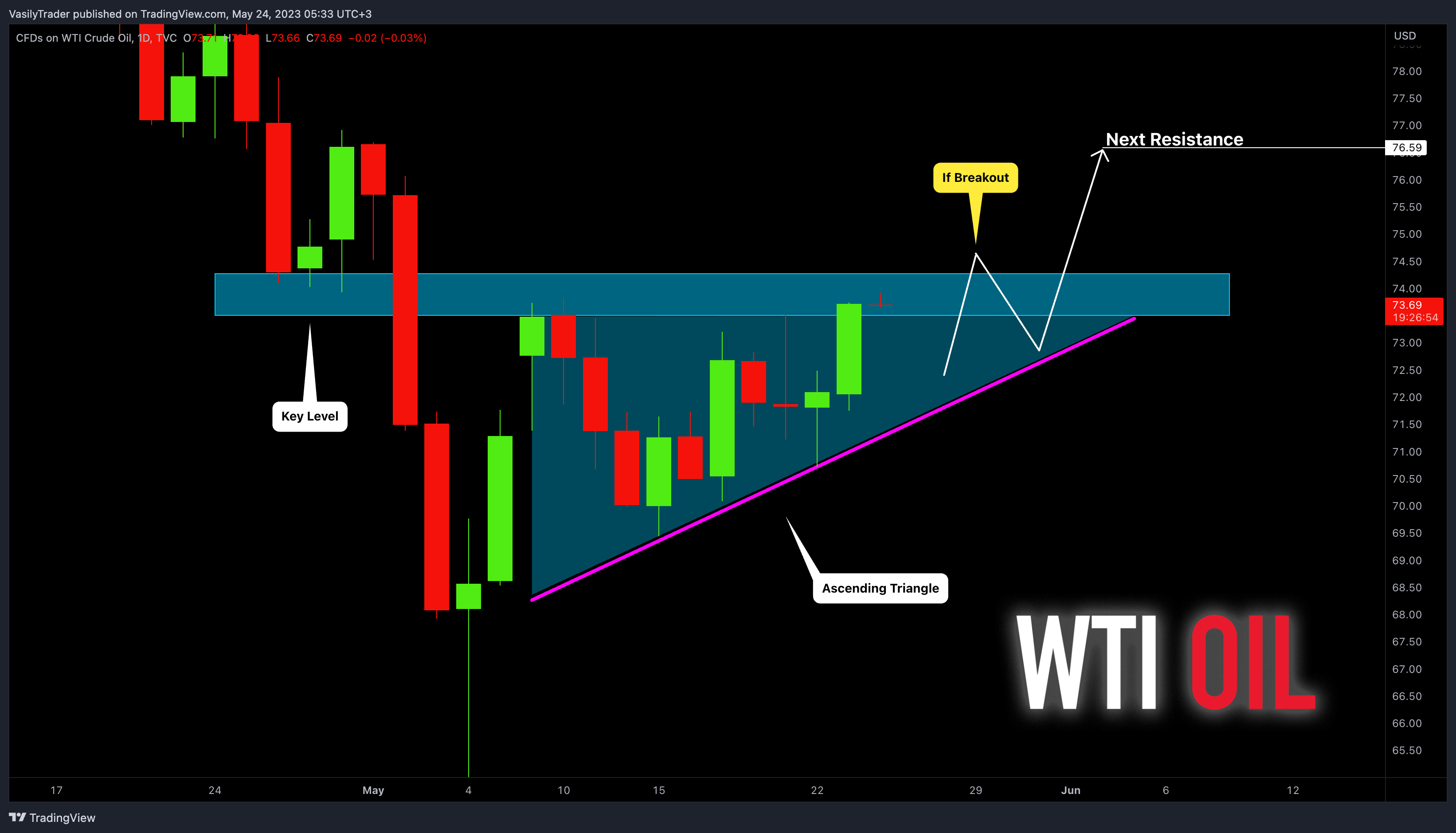 TVC:USOIL Chart Image by VasilyTrader