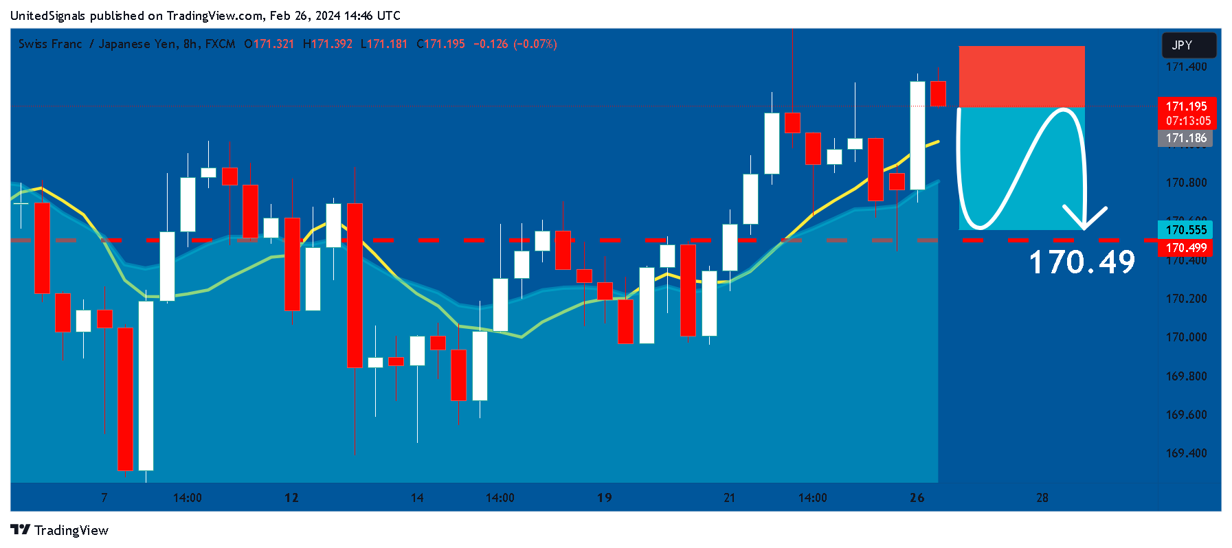 FX:CHFJPY Chart Image by UnitedSignals