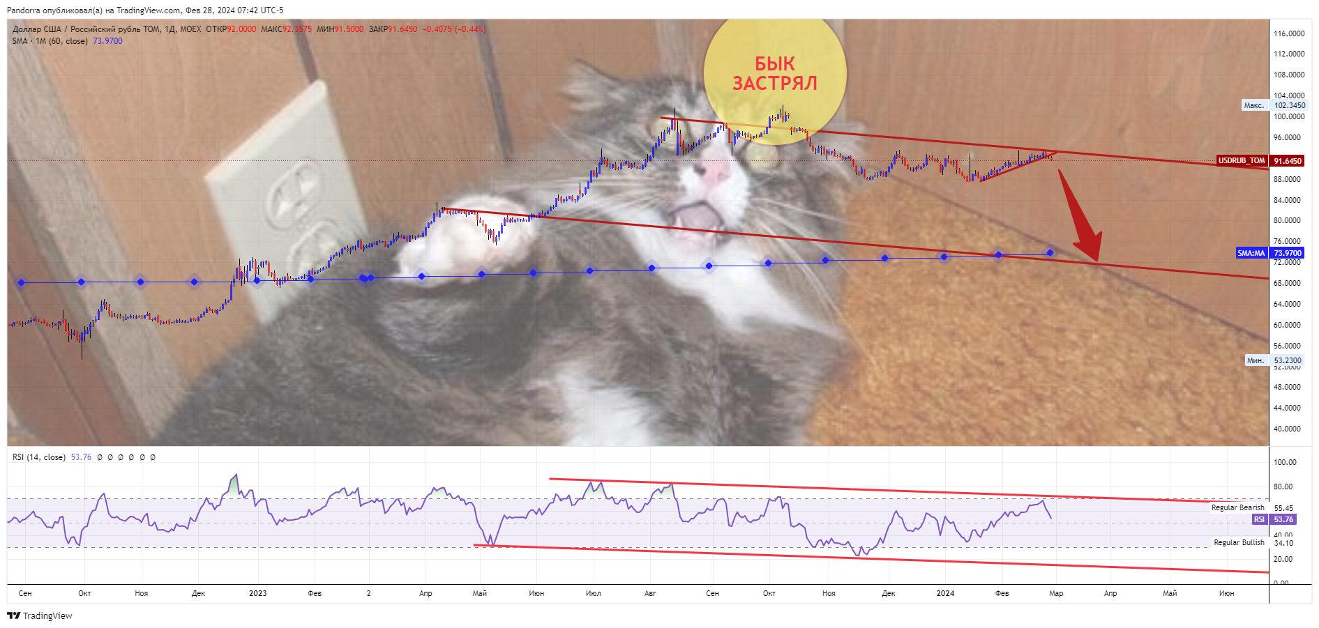 MOEX:USDRUB_TOM Chart Image by PandorraResearch