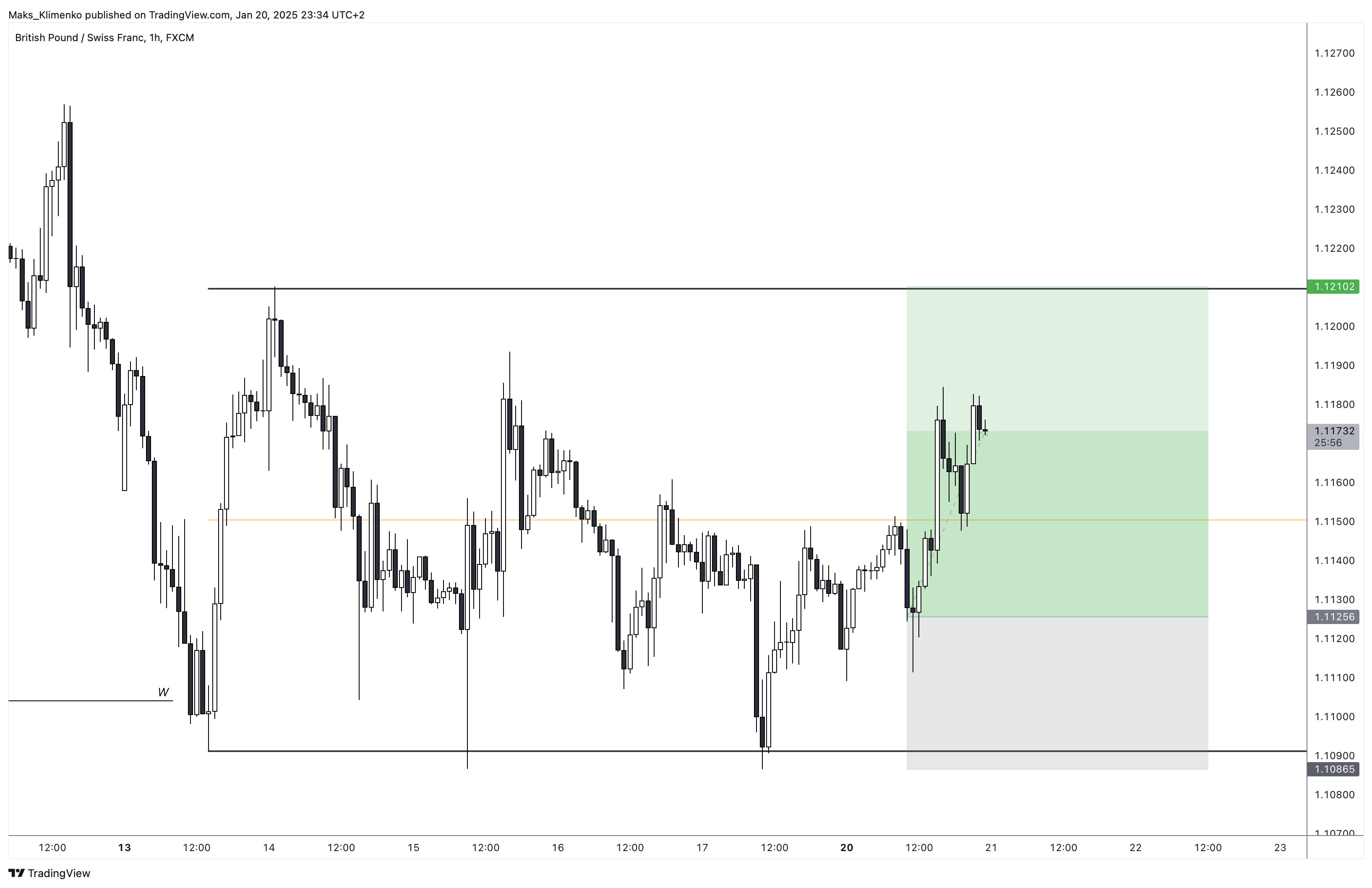 FX:GBPCHF Chart Image by Maks_Klimenko