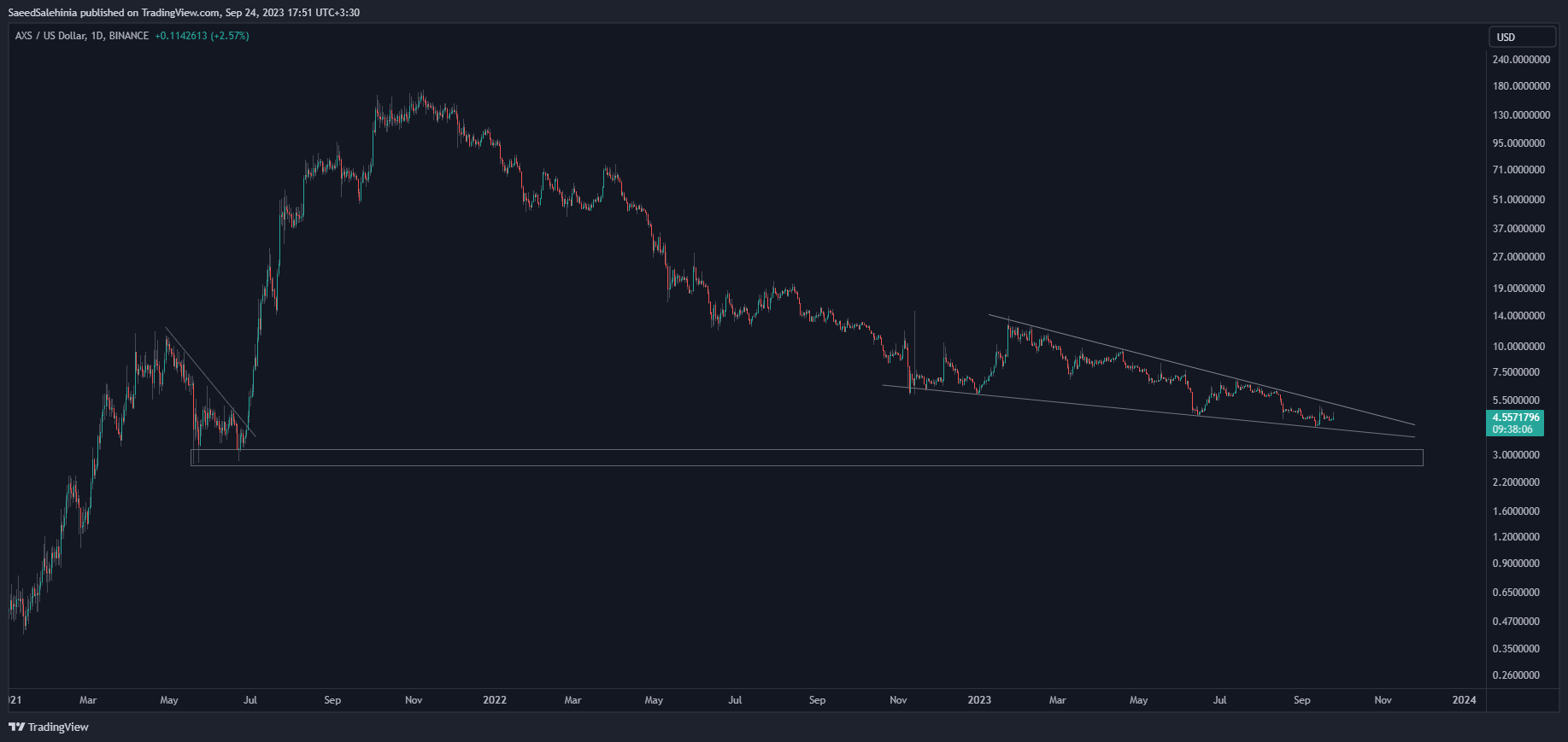 BINANCE:AXSUSD Chart Image by SaeedSalehinia