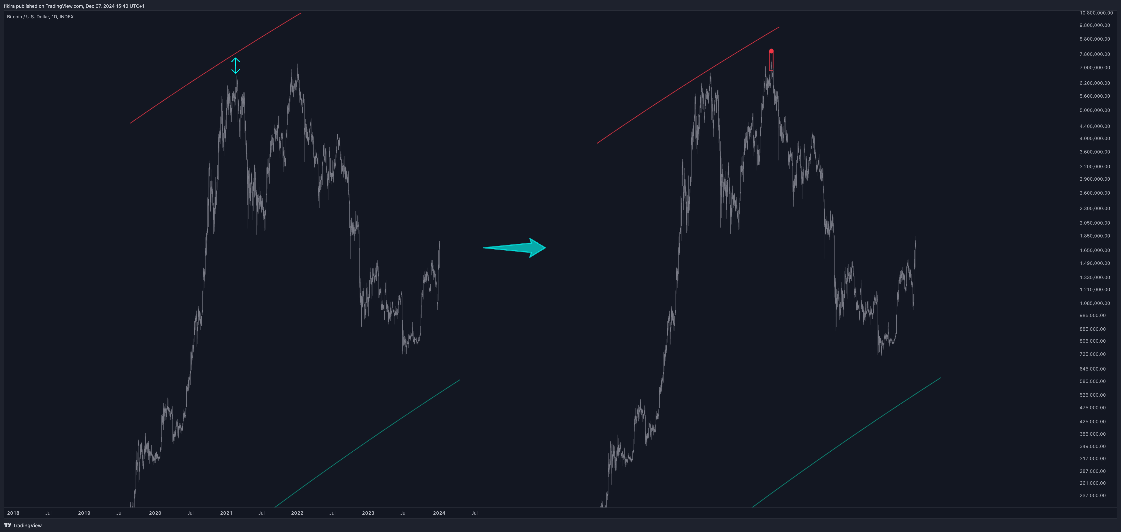 INDEX:BTCUSD Chart Image by fikira