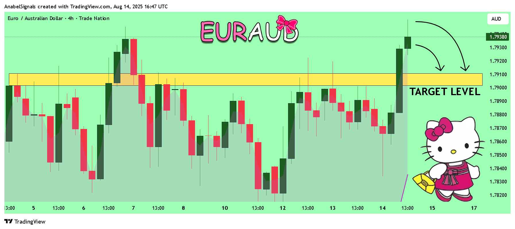 TRADENATION:EURAUD Chart Image by AnabelSignals