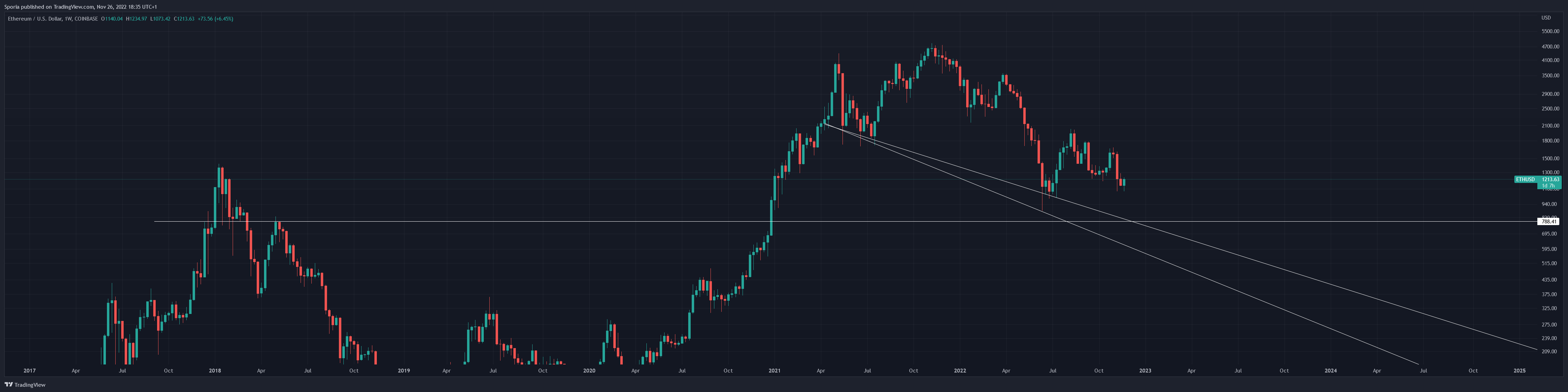 COINBASE:ETHUSD Chart Image by Sporia