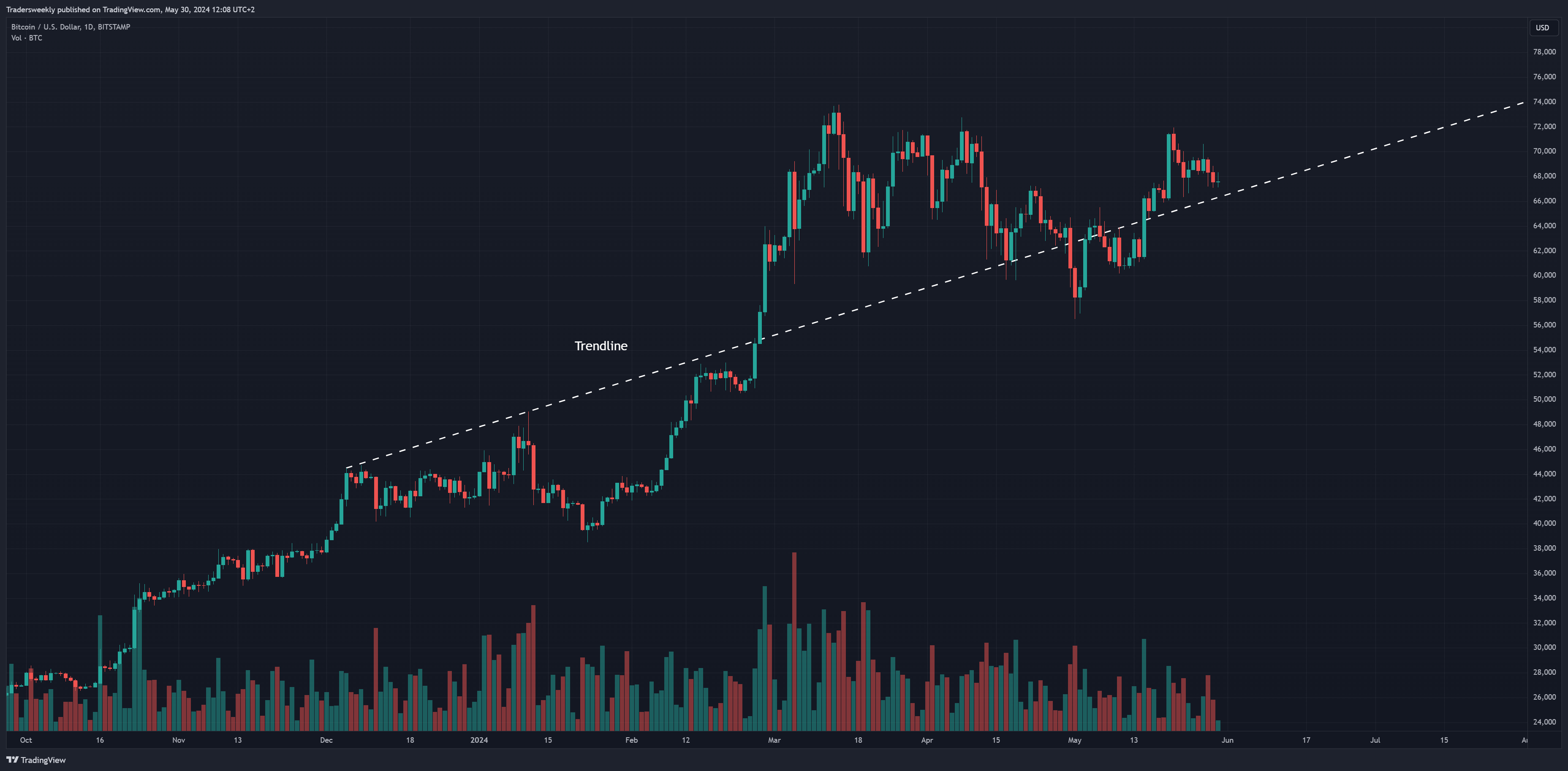 BITSTAMP:BTCUSD Chart Image by Tradersweekly