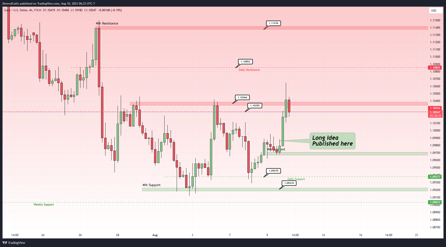 FX:EURUSD Chart Image by ShrewdCatfx