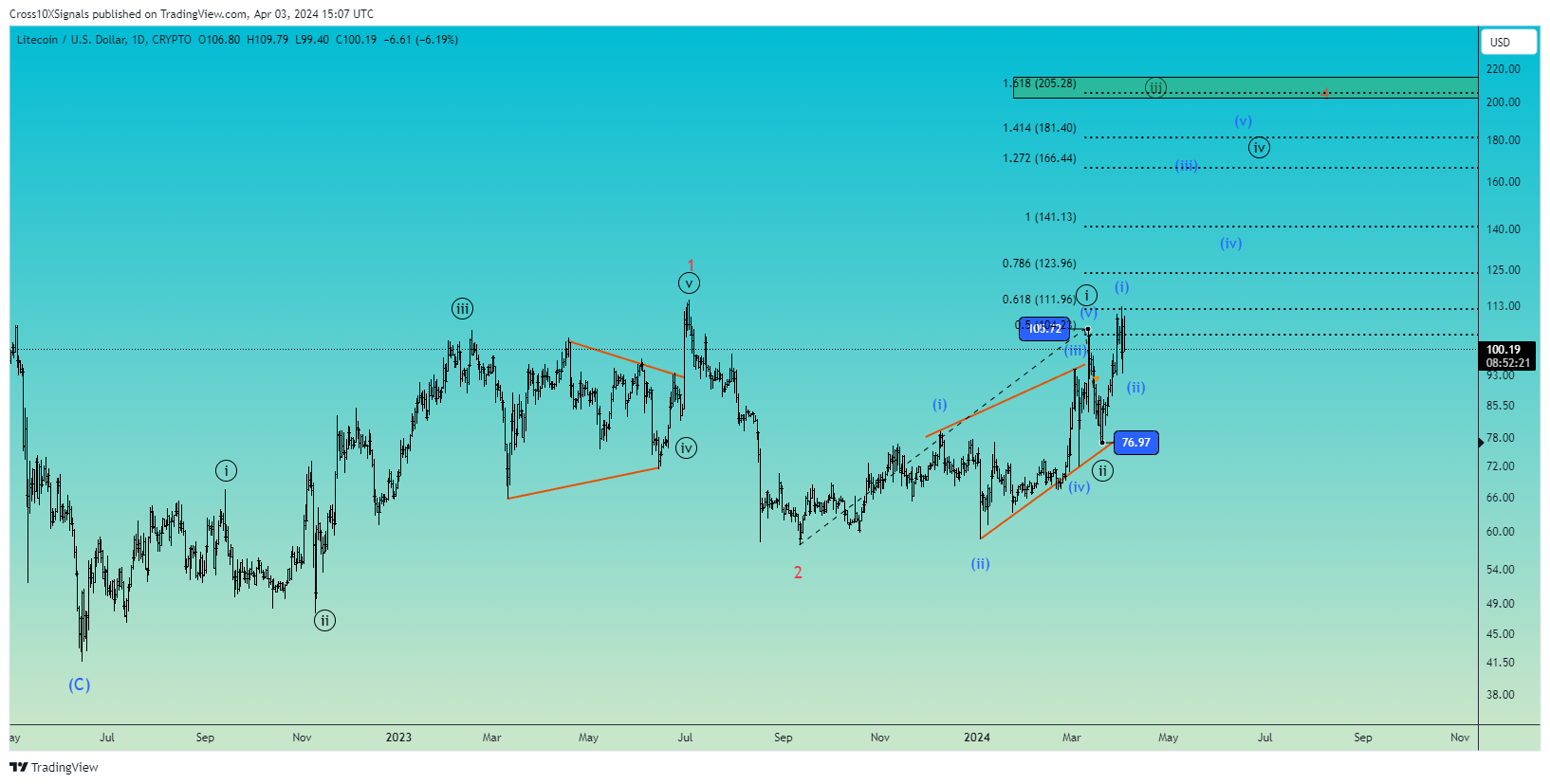 CRYPTO:LTCUSD Chart Image by Cross10XSignals