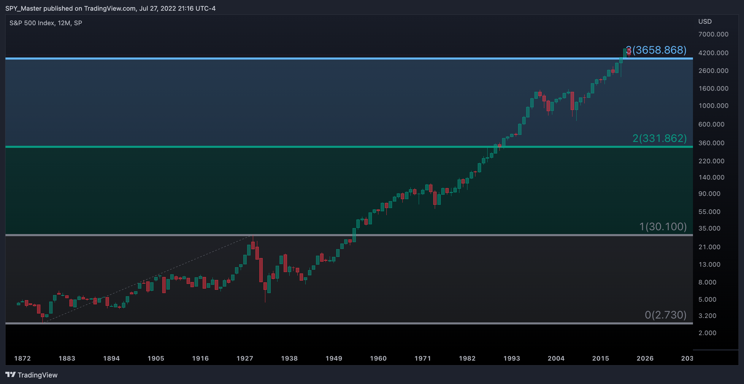 SP:SPX Chart Image by SpyMasterTrades