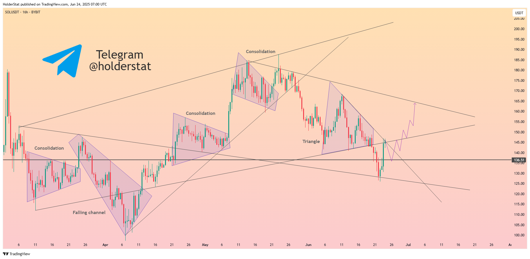 BYBIT:SOLUSDT Chart Image by HolderStat
